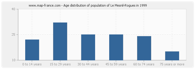Age distribution of population of Le Mesnil-Rogues in 1999